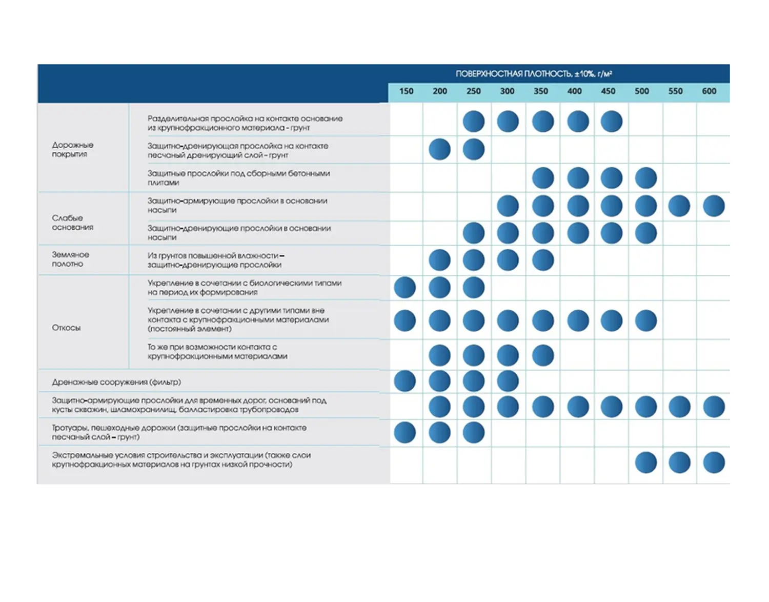 Дорнит 300, 2x50 м, рулон