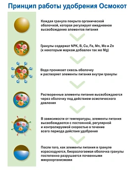 Осмокот Экзакт стандарт (Osmocote Exact  Standard) 16-9-12+MgO+TE 3-4 месяцев, 1 кг