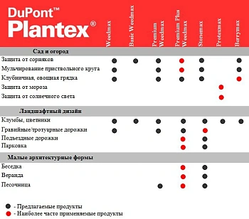 Мембрана для клубники Plantex® Berrymax 125 г/м², 1 x 3 м, уп