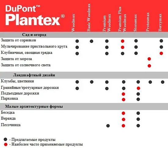 Мембрана для клубники Plantex® Berrymax 125 г/м², 1 x 3 м, уп